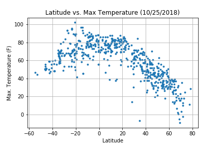 Max Temperature Graph