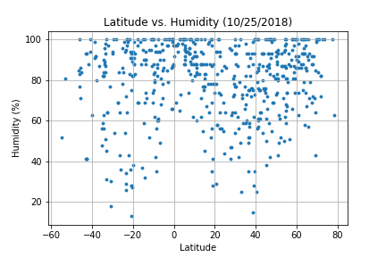Humidity Graph