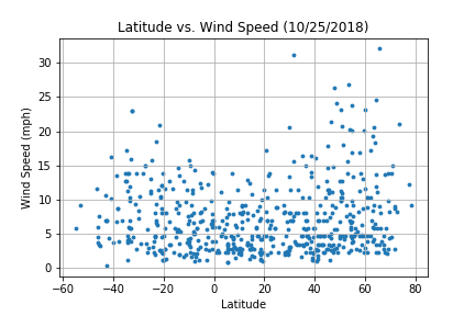 Wind Speed Graph